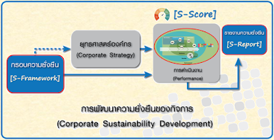 3 ตัวช่วยการพัฒนาบทบาทธุรกิจ ที่ตอบสนองต่อความคาดหวังของผู้มีส่วนได้เสีย และการยอมรับจากสังคมอย่างยั่งยืน