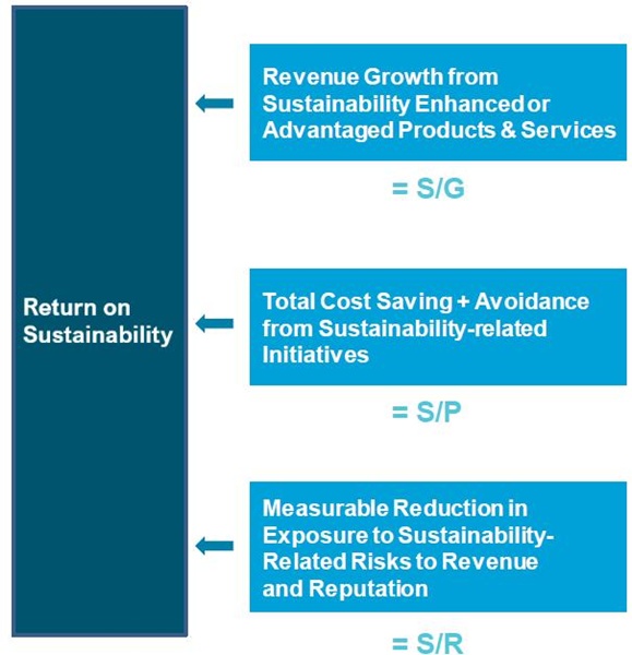 วัดผลความยั่งยืนด้วย Return on Sustainability