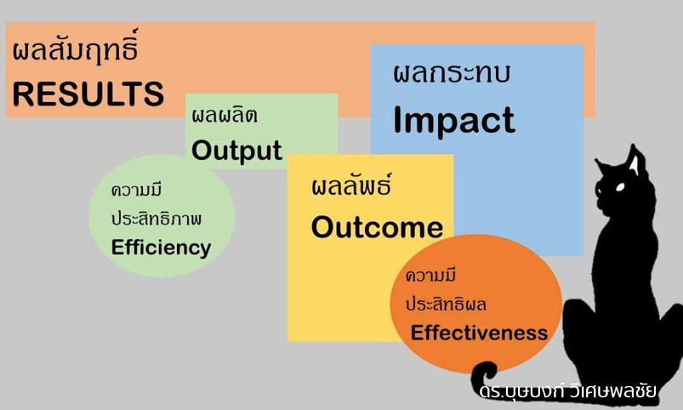 ความแตกต่างของ การประเมินผลลัพธ์การทำงาน ภาคธุรกิจกับภาคประสังคมและรัฐ